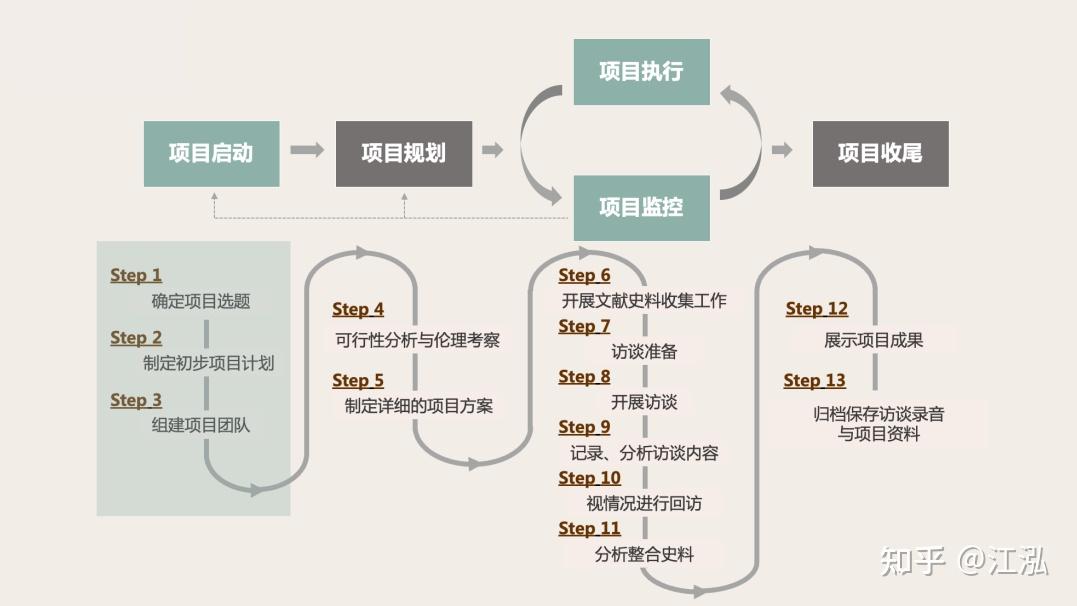 口述历史项目管理入门 - 知乎