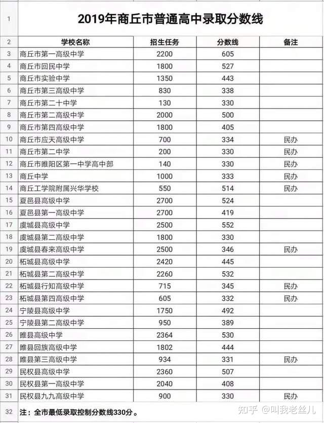 近三年河南省各地市高中录取分数线参考