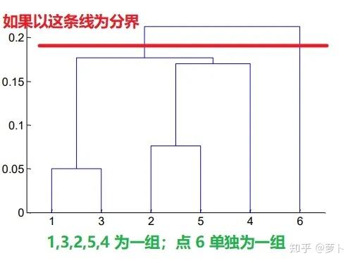 原理+代码|详解层次聚类及Python实现7 原理+代码|详解层次聚类及Python实现