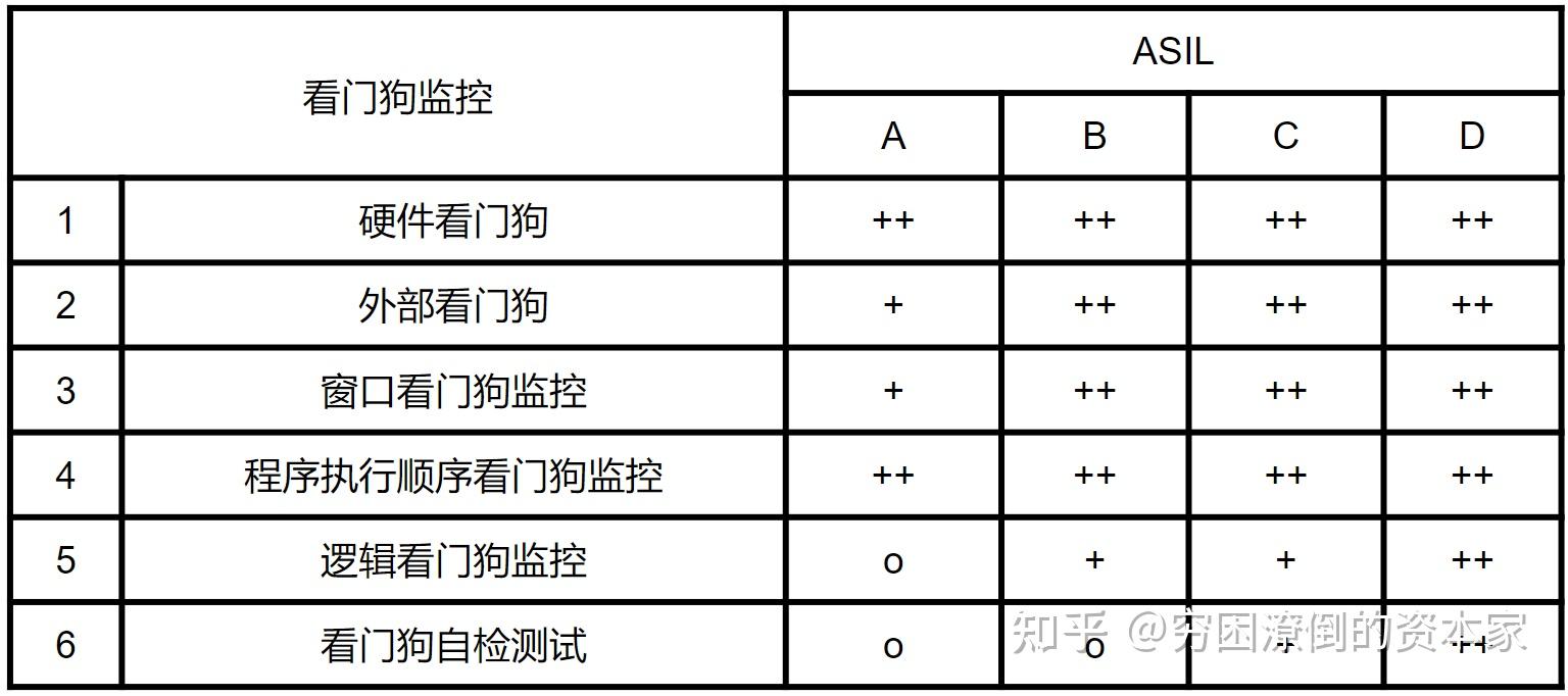 安全机制——看门狗(Watch Dog)(中) - 知乎