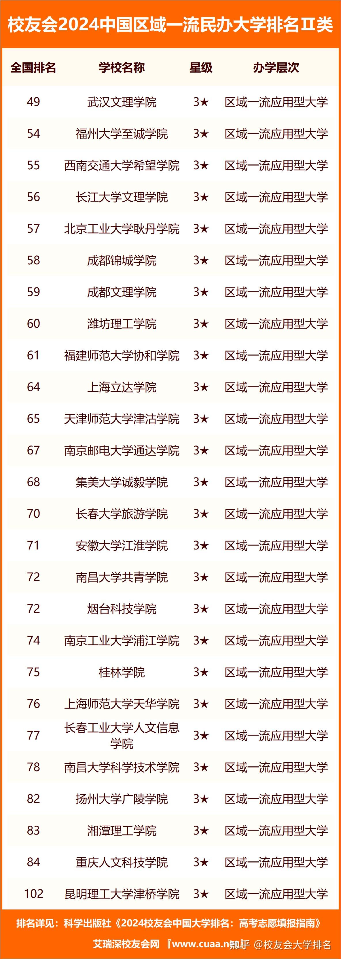 校友會2024中國民辦大學分級與分層排名武昌首義學院等第一層次