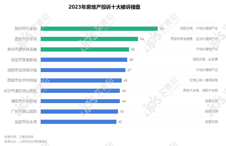 專題艾普思諮詢2023中國房地產投訴洞察年度報告附下載