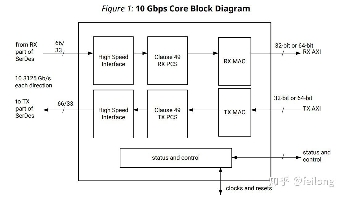 Xilinx 10G 25G Ethernet Subsystem FPGA Verilog源码实践之旅 - 知乎