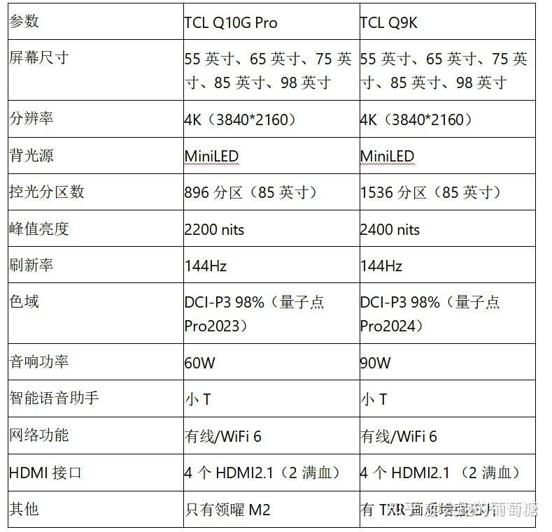 先来了解一下qk9,tcl q9k是去年的爆款机型——q10g pro的替代升级款