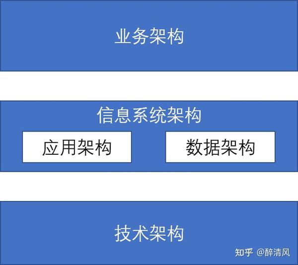 企业级技术架构设计方法（完善详实置顶！） - 知乎