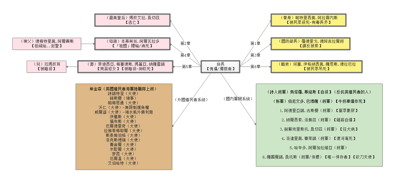 战争62：《族长的秋天》与傀儡政权（chita20221231） 知乎 