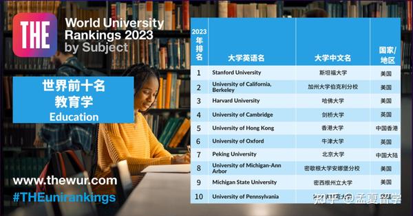 2022年世界大学排行_2o22年世界大学排名_2023the世界大学排名