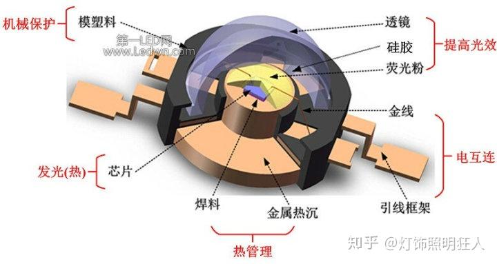 三分钟读懂“高科技”的LED灯 - 知乎