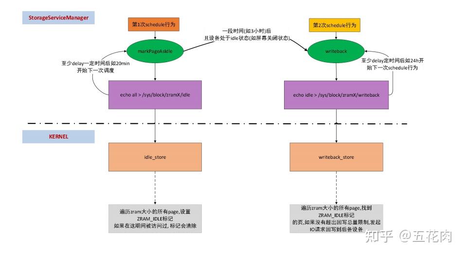 内存管理特性分析（四）：zRAM内存压缩技术分析及优化方向 知乎