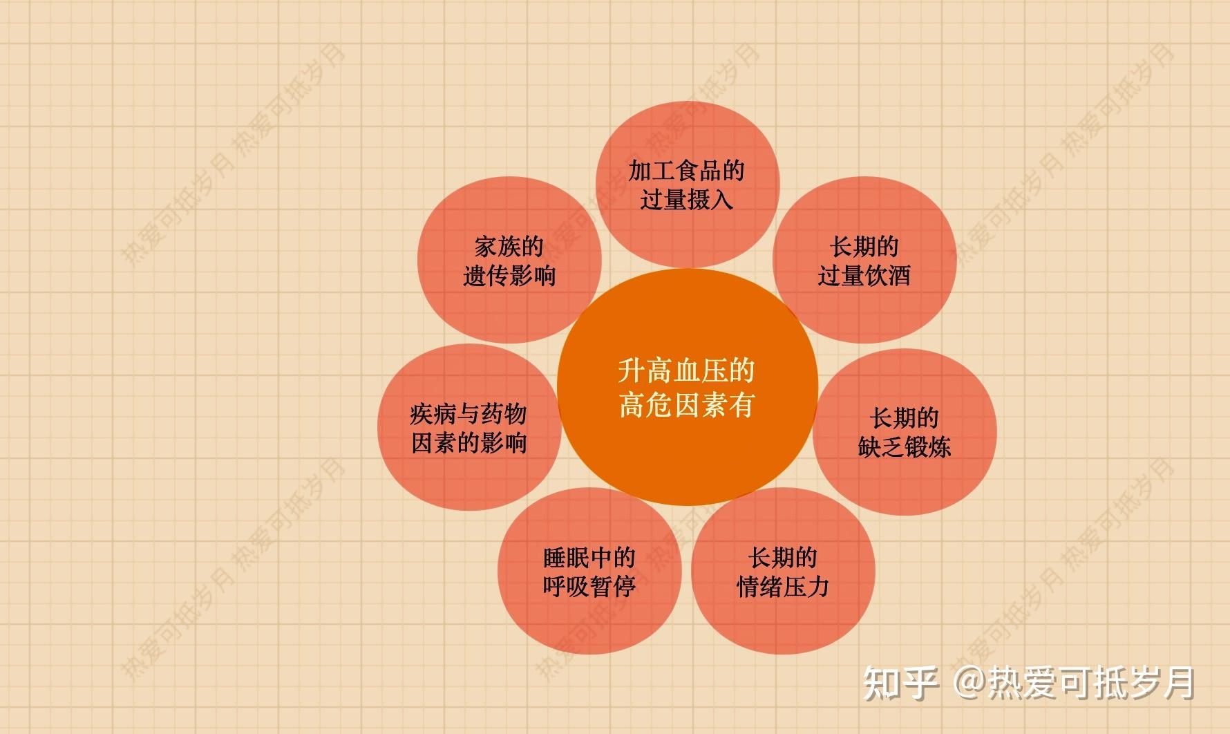 升高血压的高危因素有