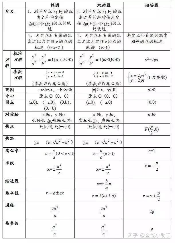 高中數學攻略橢圓雙曲線拋物線的重點知識歸納輕鬆130