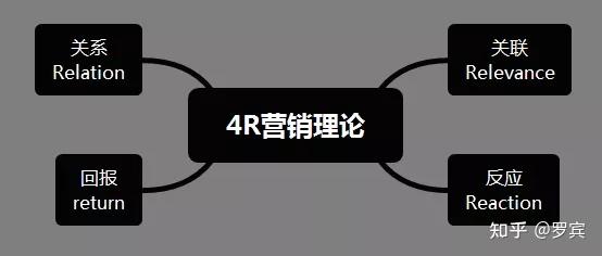 运营人经常用到的28个营销模型(1.0版) - 知乎