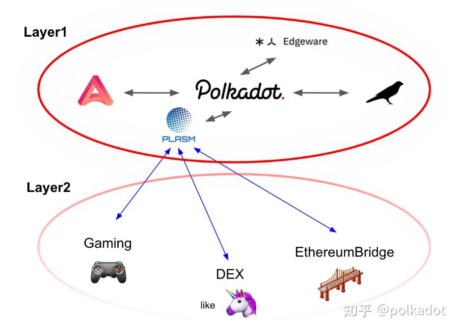 波卡生态之扩展层layer2