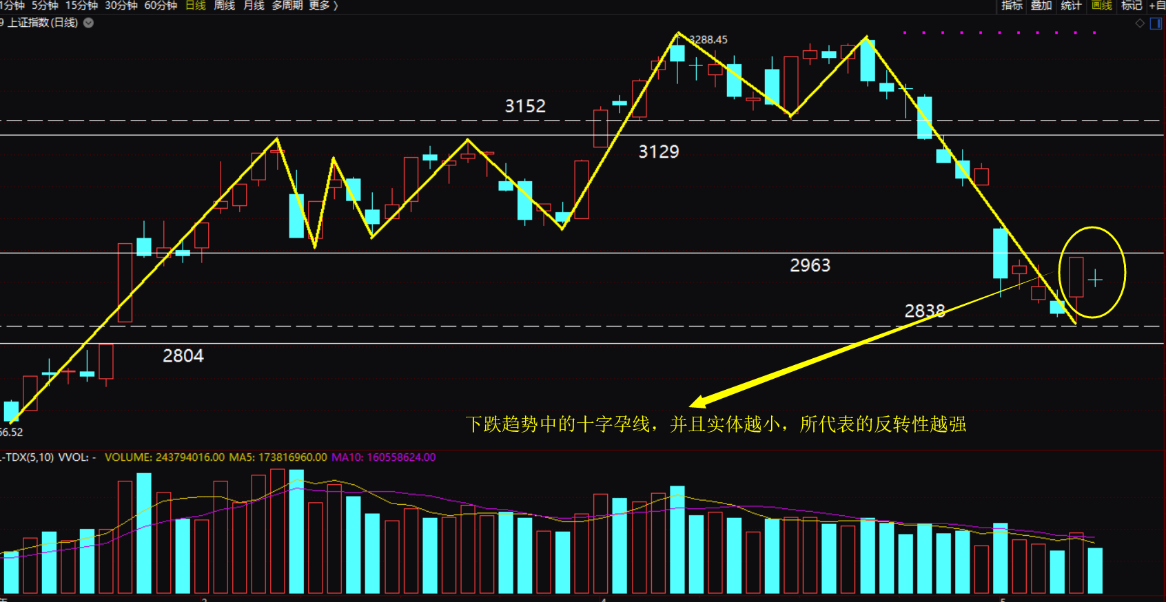 这组成了一根下跌趋势中的十字孕线,它的技术形态含义大致为行情即将