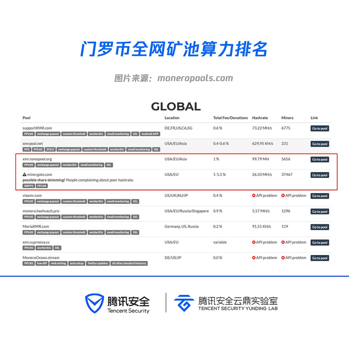 如下图,该矿池算力在全网门罗币矿池中排名第三.