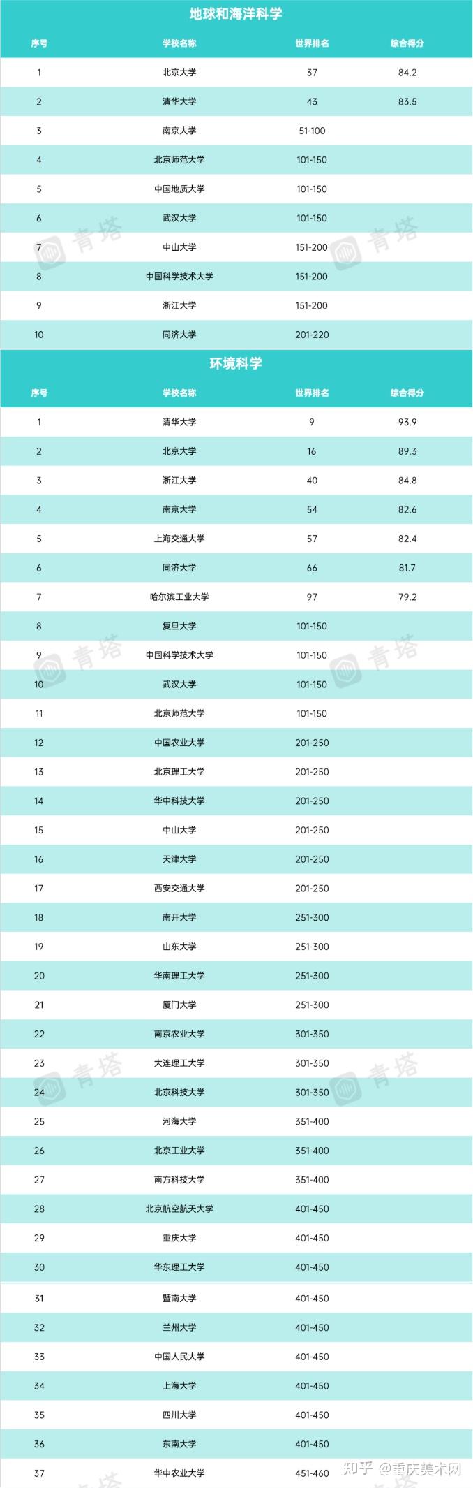 多个艺术类专业进入世界前50强2022qs世界大学学科排名出炉