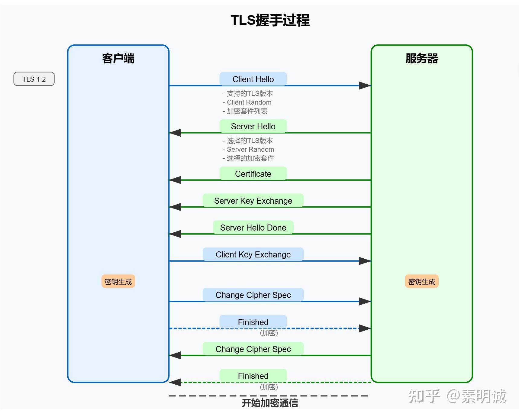 HTTPS TLS 握手过程 - 知乎