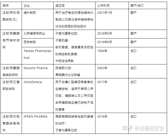 国内高端注射剂上市注册情况梳理汇总 - 知乎
