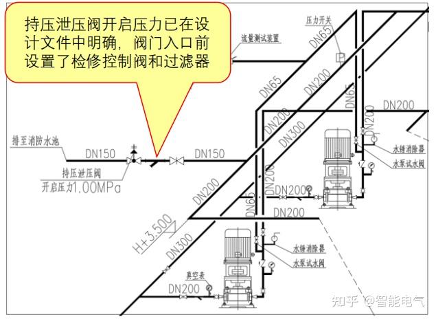 消防泵房泄压阀安装图图片