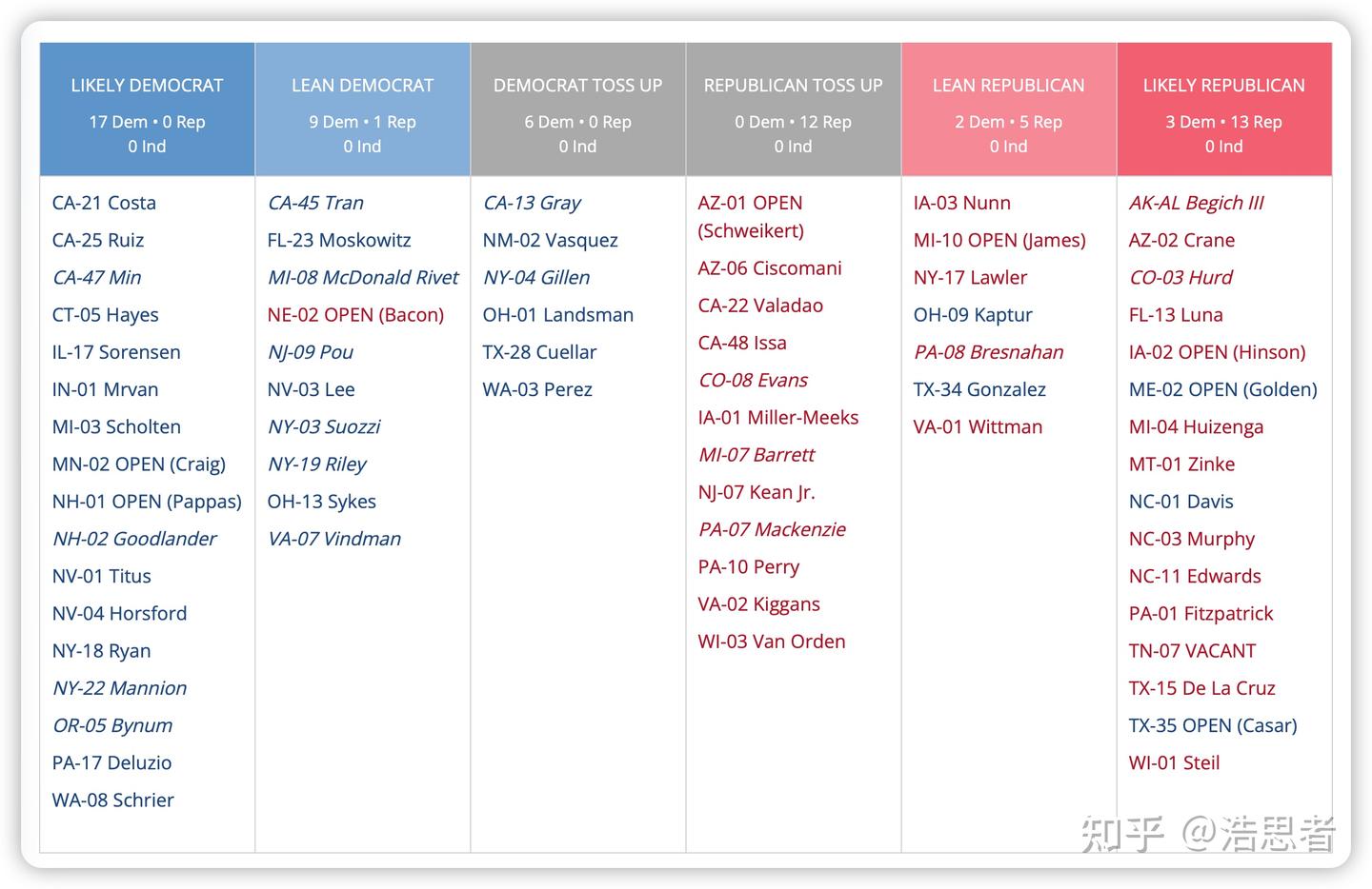 多角度观察众议院两党争夺，参议院民主党人陷入内讧- 知乎