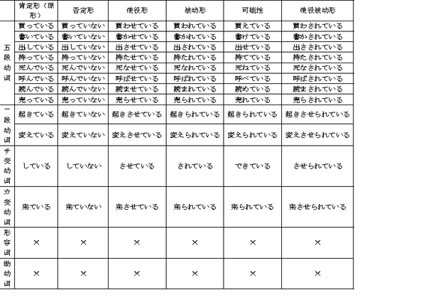 日语语法整理 用言 动词 形容词 形容动词 的变形 知乎