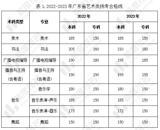 2023年广东省普通高等学校招生艺术类专业统考合格分数线已公布,广东
