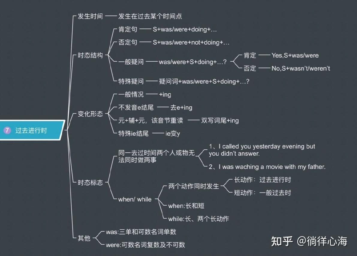 山東專升本大學英語八大時態思維導圖