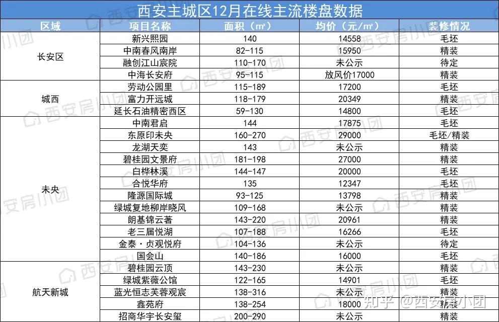 2012至2021:这10年,西安房价涨了多少?