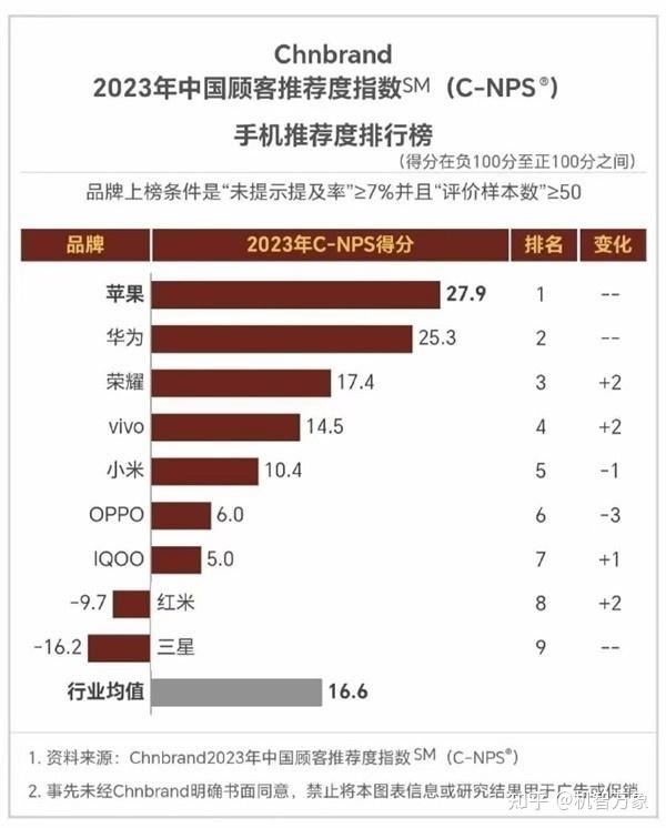 2023年中國顧客推薦手機品牌出爐蘋果華為前二榮耀攀升至第三