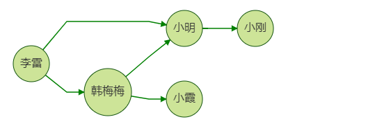 聊聊簡單又不簡單的圖上多跳過濾查詢