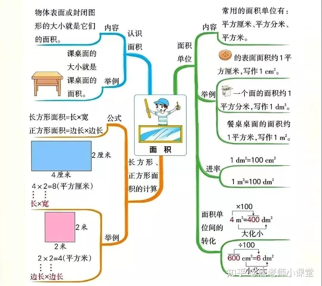 三年级数学下册各单元思维导图归总学习和复习都用得上收藏