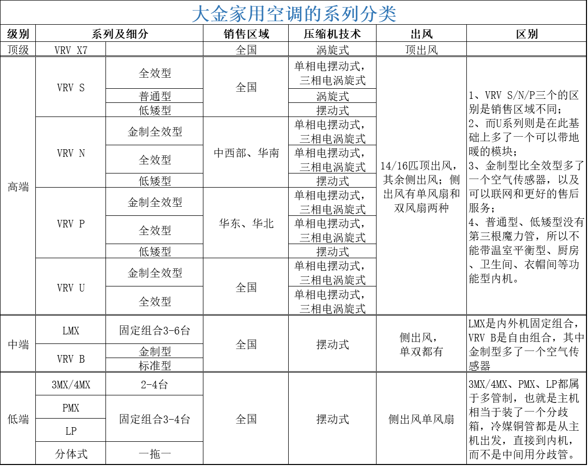 一张图看懂大金家用空调各个系列的区别 知乎