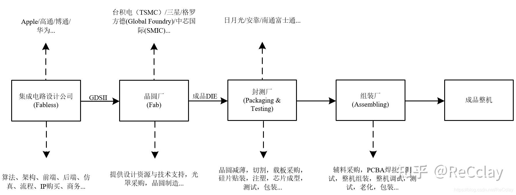 数字IC设计流程 - 大地丶 - 博客园