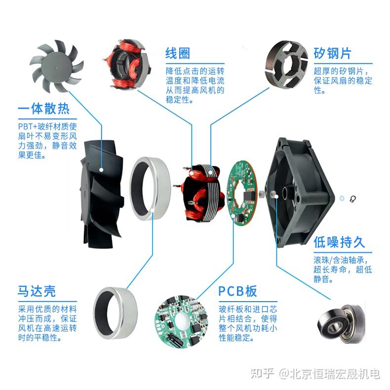 AC风机、DC风机、EC风机的区别及介绍 - 知乎
