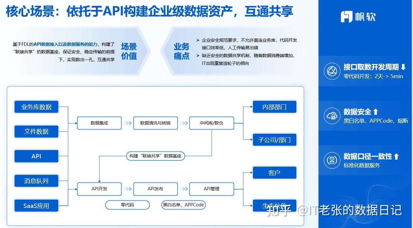 什么是API？API有哪些类型？ - 知乎