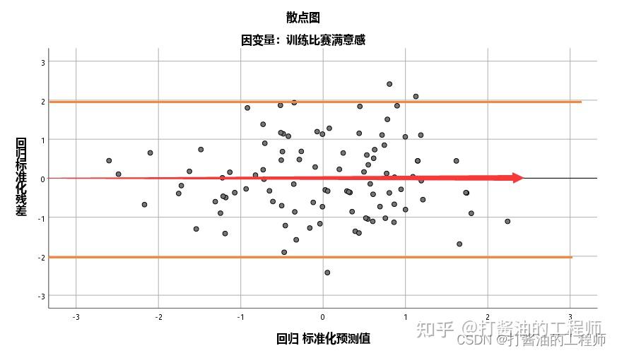 学习笔记|残差|检验多重共线性|线性回归分析|德宾沃森检验|方差分析(ANOVA)|回归系数|残差和预测值|规范表达|《小白爱上SPSS》课程 ...