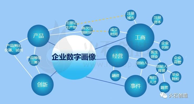 解决产业智慧化走进动态本体库下的企业画像