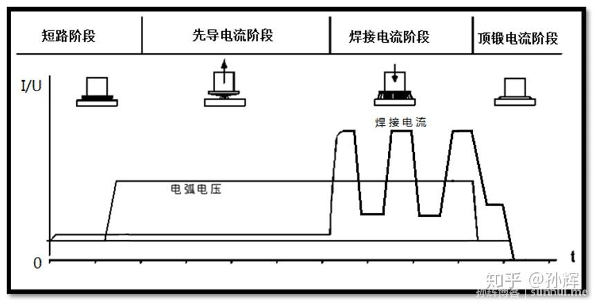 图三 鸿栢设备工作原理图从图一和图二中可以看出,铝螺柱焊在放电的