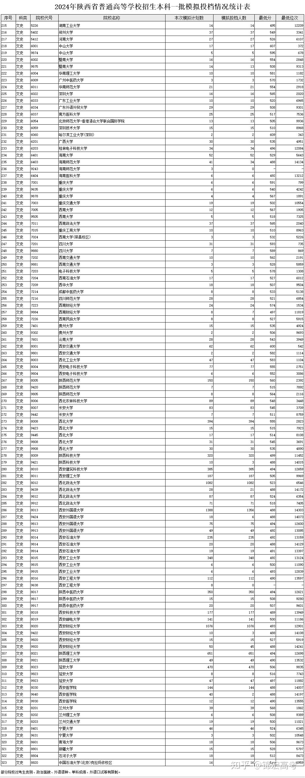 从模拟投档信息来看