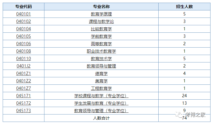 南京师范大学2024年教育科学学院普通招考博士研究生招生实施细则