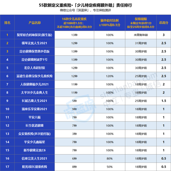 重疾险怎么买 21年全网超全选购指南 6月重疾产品推荐 知乎