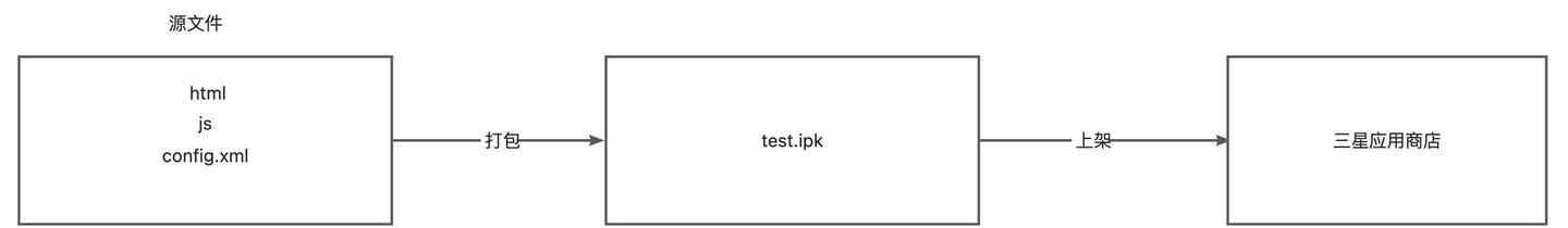 Tizen App开发指南（1） - 知乎