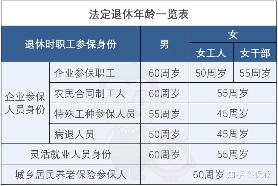 2021年退休年龄表图片