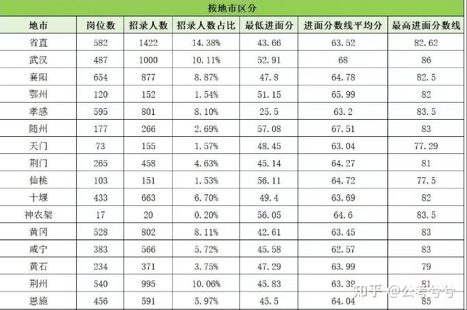 湖北省2025年公务员考试考情分析报告，请查收 - 知乎