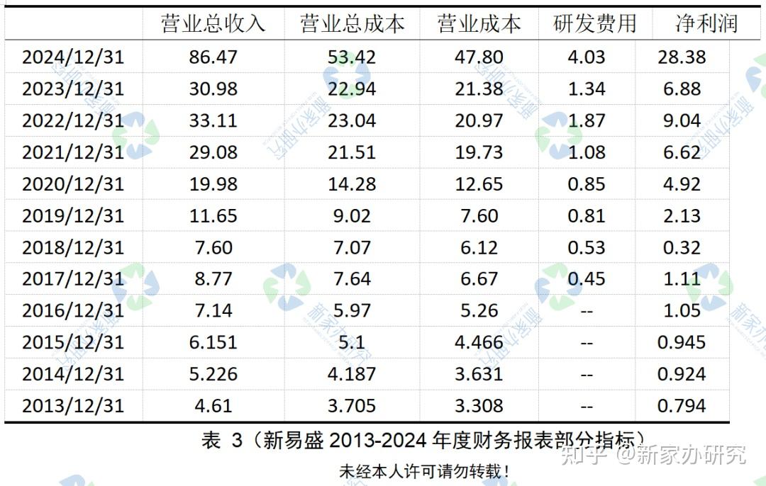 深度解读！新易盛（300502.SZ）：从财务数据看AI浪潮下的光模块之王 - 知乎