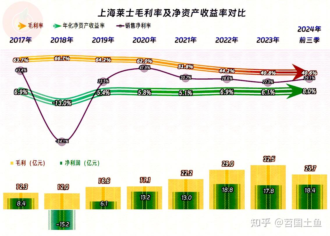 上海莱士2024年前三季度增长变慢，两大业绩指标还是创下了新纪录- 知乎