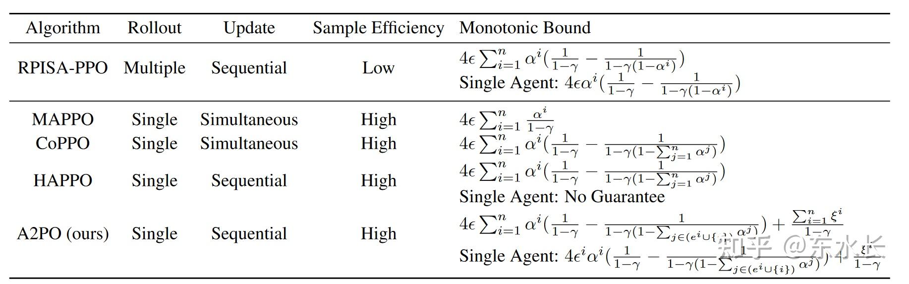 【论文分享】ICLR 2023 Order Matters: Agent-by-agent Policy Optimization 理论上更 ...