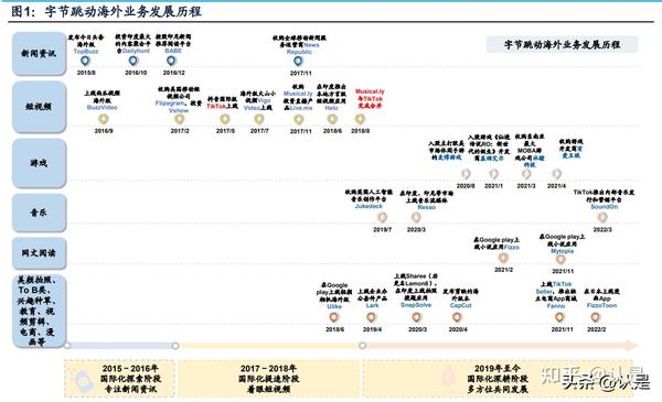 TikTok深度研究：全球用户增长与商业化的机遇和挑战 - 知乎