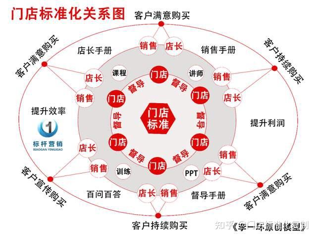 揭秘成功连锁老板的秘密武器:学习门店标准化复制,提升利润倍增! - 知乎