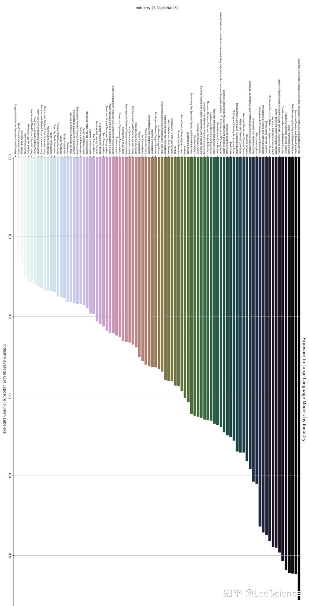 OpenAI重磅研究：ChatGPT可能影响80%工作岗位，收入越高影响越大 - 知乎